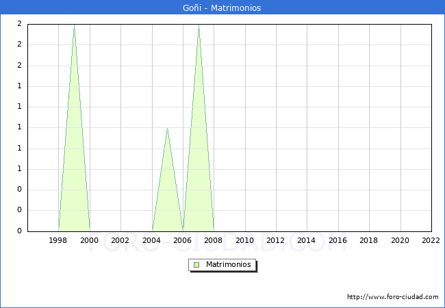 Numero de Matrimonios en el municipio de Goi desde 1996 hasta el 2022 