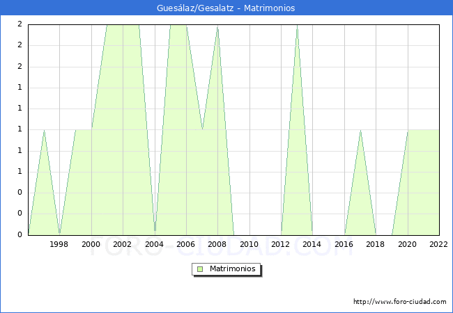 Numero de Matrimonios en el municipio de Gueslaz/Gesalatz desde 1996 hasta el 2022 