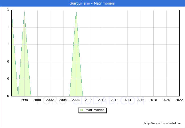Numero de Matrimonios en el municipio de Guirguillano desde 1996 hasta el 2022 