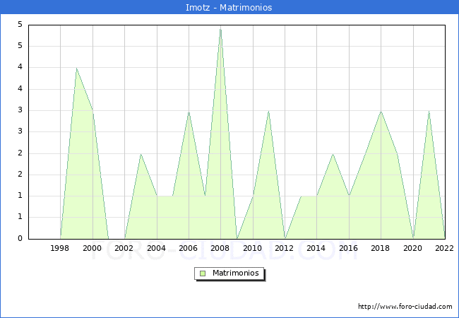 Numero de Matrimonios en el municipio de Imotz desde 1996 hasta el 2022 