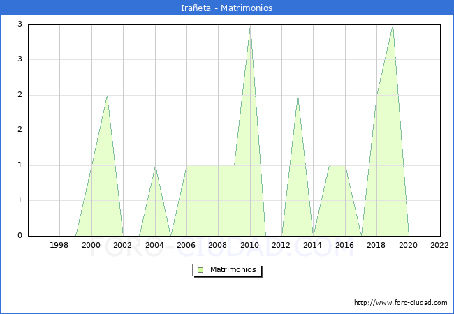 Numero de Matrimonios en el municipio de Iraeta desde 1996 hasta el 2022 