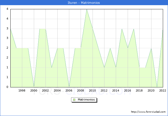 Numero de Matrimonios en el municipio de Ituren desde 1996 hasta el 2022 