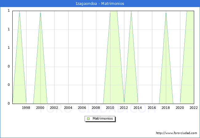 Numero de Matrimonios en el municipio de Izagaondoa desde 1996 hasta el 2022 