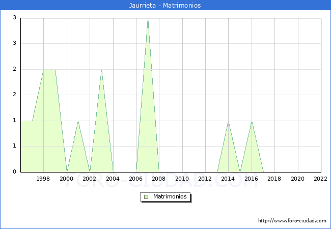 Numero de Matrimonios en el municipio de Jaurrieta desde 1996 hasta el 2022 