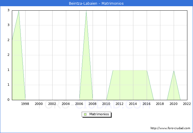 Numero de Matrimonios en el municipio de Beintza-Labaien desde 1996 hasta el 2022 
