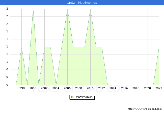 Numero de Matrimonios en el municipio de Lantz desde 1996 hasta el 2022 