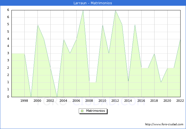 Numero de Matrimonios en el municipio de Larraun desde 1996 hasta el 2022 