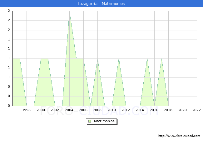 Numero de Matrimonios en el municipio de Lazagurra desde 1996 hasta el 2022 
