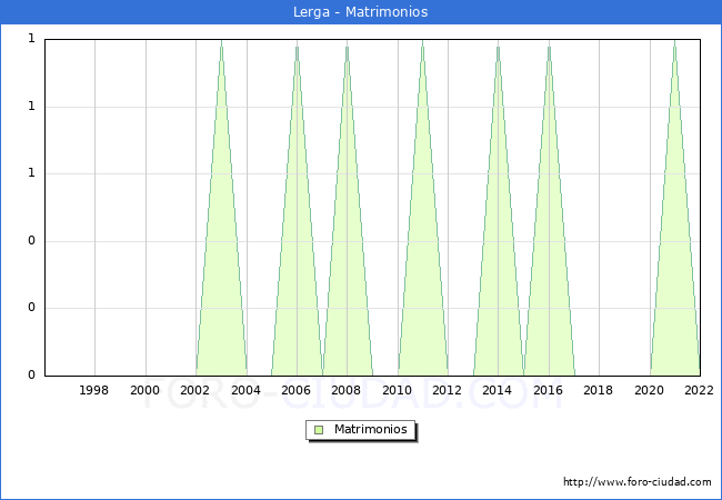 Numero de Matrimonios en el municipio de Lerga desde 1996 hasta el 2022 