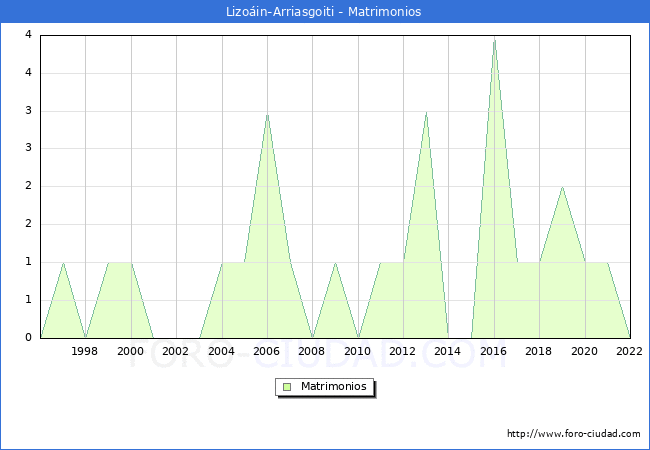 Numero de Matrimonios en el municipio de Lizoin-Arriasgoiti desde 1996 hasta el 2022 