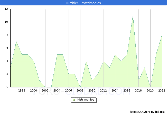 Numero de Matrimonios en el municipio de Lumbier desde 1996 hasta el 2022 