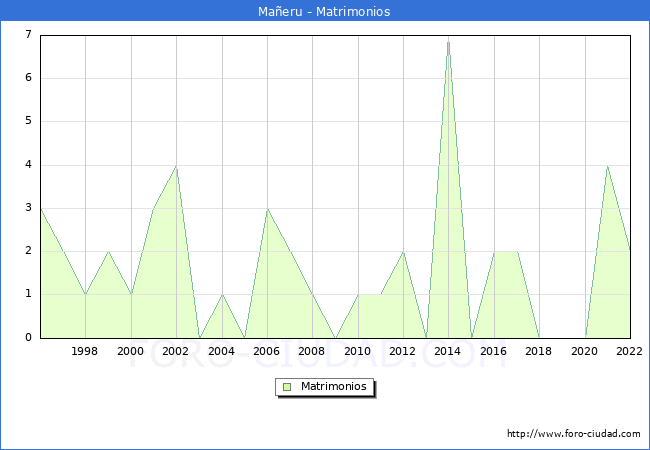 Numero de Matrimonios en el municipio de Maeru desde 1996 hasta el 2022 
