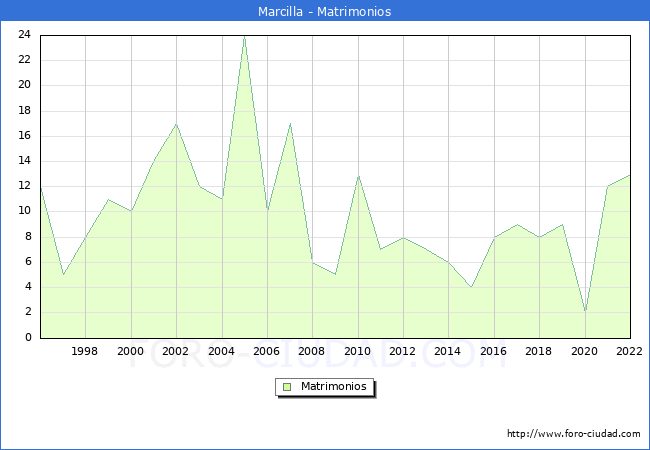 Numero de Matrimonios en el municipio de Marcilla desde 1996 hasta el 2022 