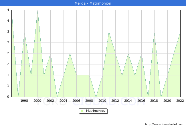 Numero de Matrimonios en el municipio de Mlida desde 1996 hasta el 2022 