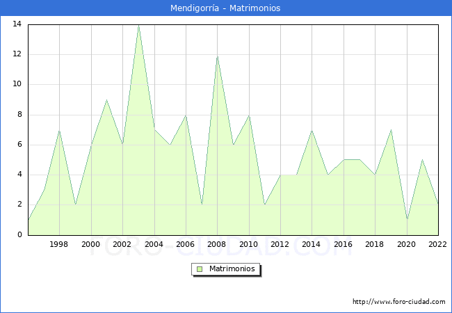 Numero de Matrimonios en el municipio de Mendigorra desde 1996 hasta el 2022 