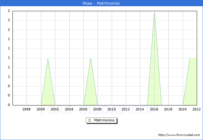 Numero de Matrimonios en el municipio de Mues desde 1996 hasta el 2022 