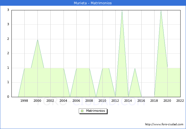 Numero de Matrimonios en el municipio de Murieta desde 1996 hasta el 2022 