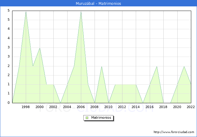 Numero de Matrimonios en el municipio de Muruzbal desde 1996 hasta el 2022 