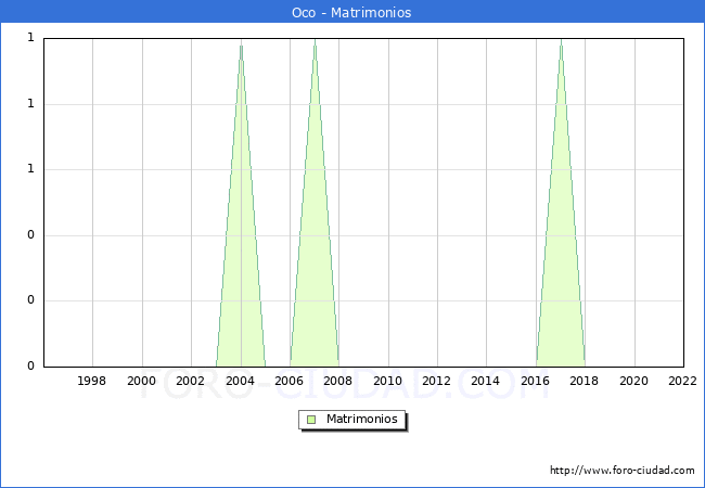 Numero de Matrimonios en el municipio de Oco desde 1996 hasta el 2022 