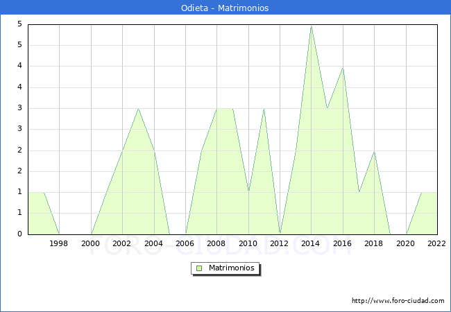 Numero de Matrimonios en el municipio de Odieta desde 1996 hasta el 2022 