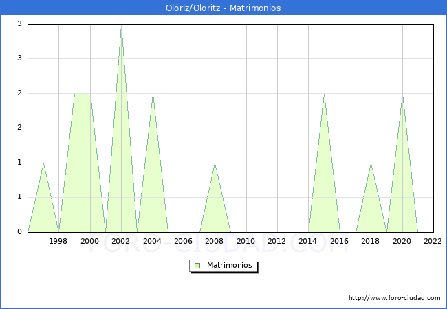 Numero de Matrimonios en el municipio de Olriz/Oloritz desde 1996 hasta el 2022 