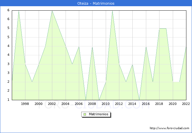 Numero de Matrimonios en el municipio de Oteiza desde 1996 hasta el 2022 