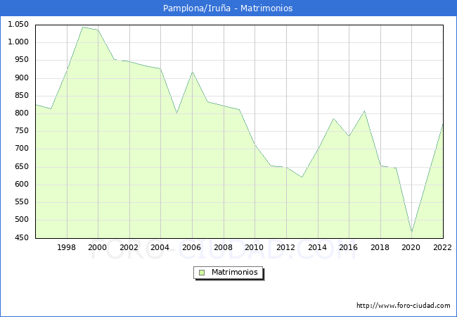 Numero de Matrimonios en el municipio de Pamplona/Irua desde 1996 hasta el 2022 