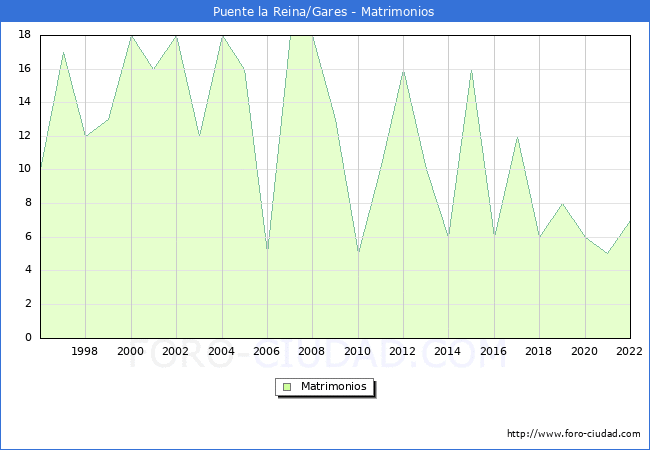Numero de Matrimonios en el municipio de Puente la Reina/Gares desde 1996 hasta el 2022 