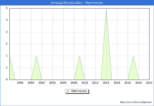 Numero de Matrimonios en el municipio de Orreaga/Roncesvalles desde 1996 hasta el 2022 