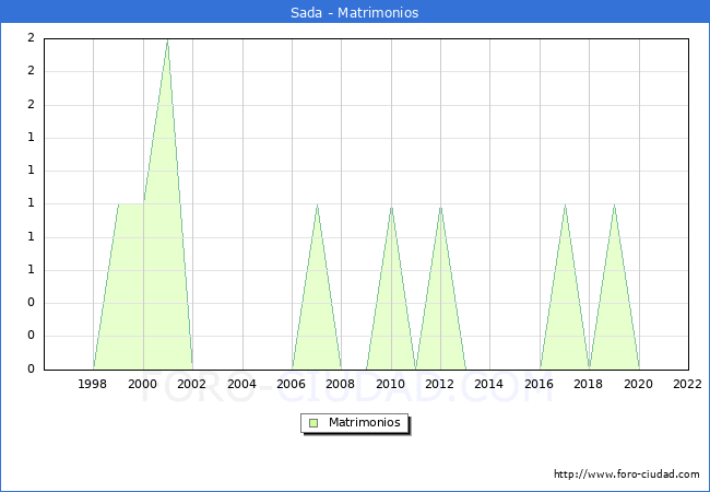 Numero de Matrimonios en el municipio de Sada desde 1996 hasta el 2022 
