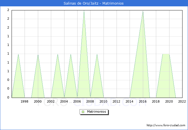 Numero de Matrimonios en el municipio de Salinas de Oro/Jaitz desde 1996 hasta el 2022 