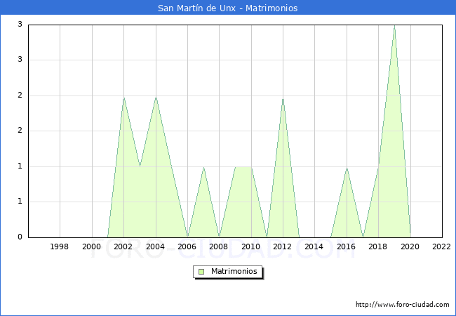Numero de Matrimonios en el municipio de San Martn de Unx desde 1996 hasta el 2022 