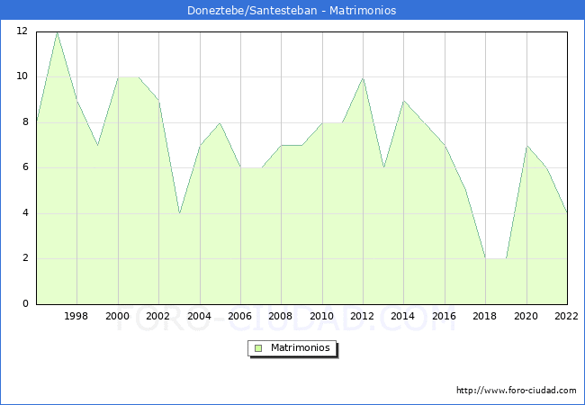 Numero de Matrimonios en el municipio de Doneztebe/Santesteban desde 1996 hasta el 2022 