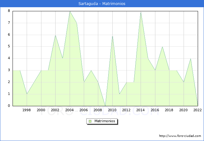Numero de Matrimonios en el municipio de Sartaguda desde 1996 hasta el 2022 