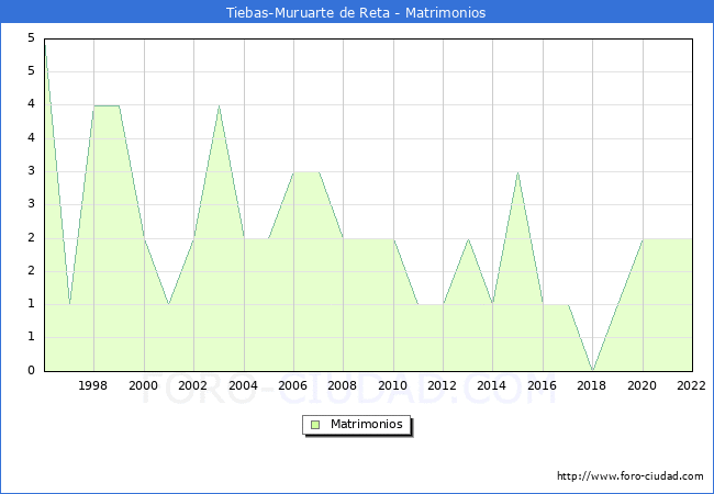Numero de Matrimonios en el municipio de Tiebas-Muruarte de Reta desde 1996 hasta el 2022 