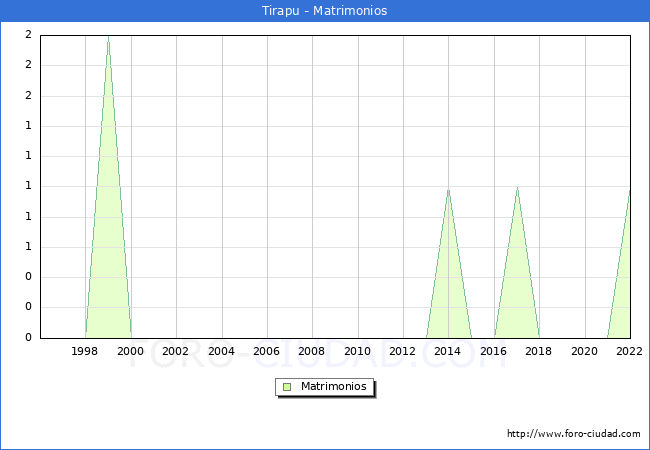Numero de Matrimonios en el municipio de Tirapu desde 1996 hasta el 2022 