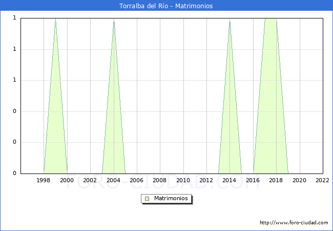 Numero de Matrimonios en el municipio de Torralba del Ro desde 1996 hasta el 2022 