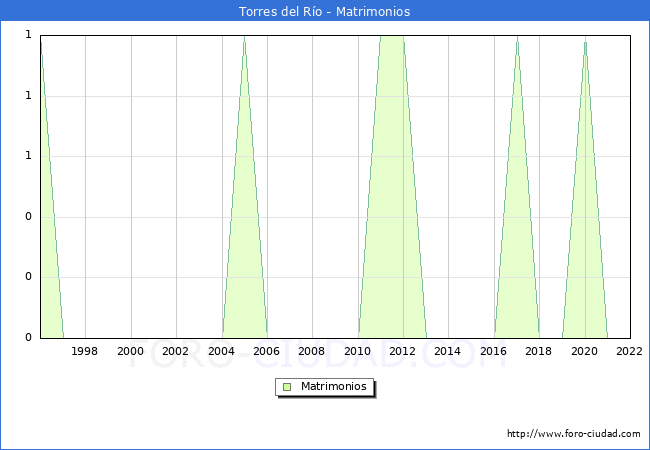 Numero de Matrimonios en el municipio de Torres del Ro desde 1996 hasta el 2022 