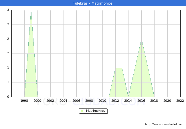 Numero de Matrimonios en el municipio de Tulebras desde 1996 hasta el 2022 