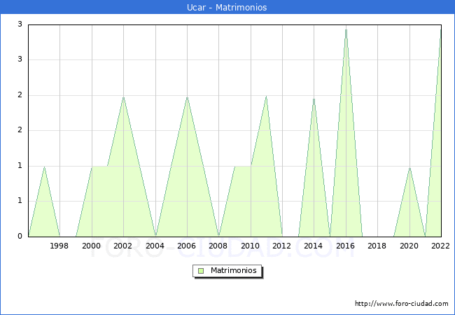 Numero de Matrimonios en el municipio de Ucar desde 1996 hasta el 2022 