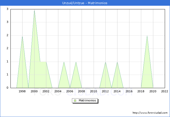 Numero de Matrimonios en el municipio de Unzu/Untzue desde 1996 hasta el 2022 
