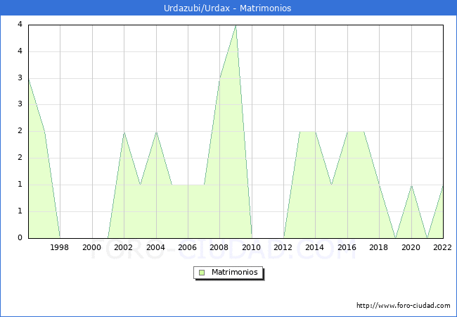 Numero de Matrimonios en el municipio de Urdazubi/Urdax desde 1996 hasta el 2022 