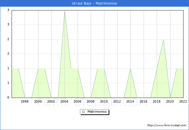 Numero de Matrimonios en el municipio de Urraul Bajo desde 1996 hasta el 2022 
