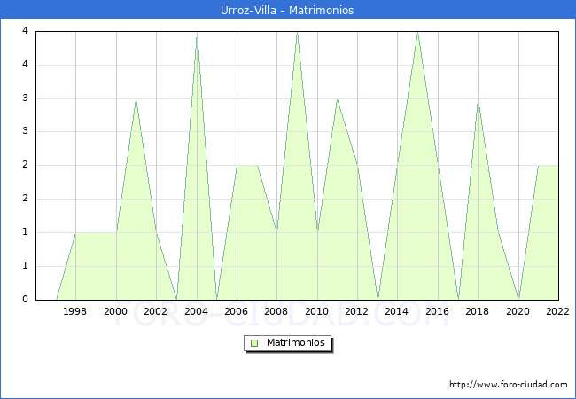 Numero de Matrimonios en el municipio de Urroz-Villa desde 1996 hasta el 2022 