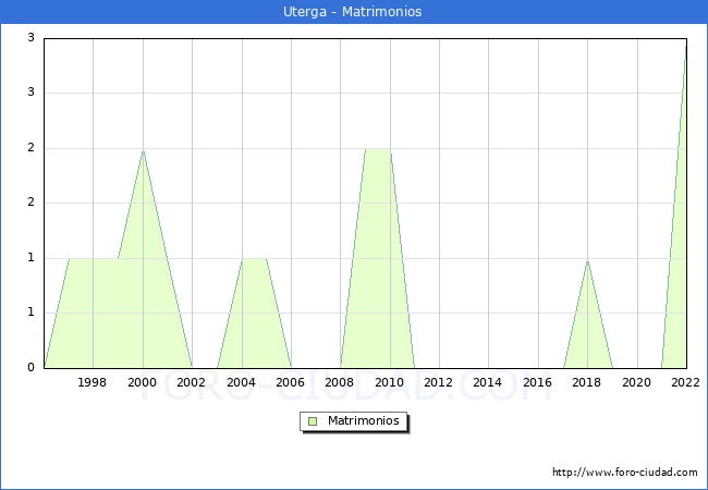Numero de Matrimonios en el municipio de Uterga desde 1996 hasta el 2022 