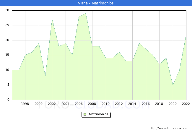 Numero de Matrimonios en el municipio de Viana desde 1996 hasta el 2022 
