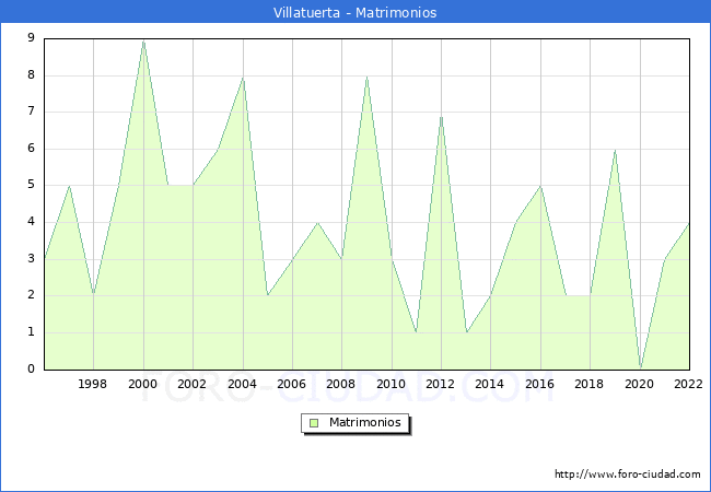 Numero de Matrimonios en el municipio de Villatuerta desde 1996 hasta el 2022 