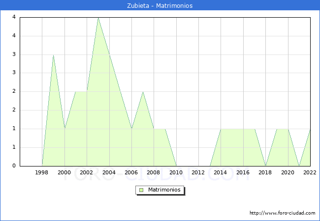 Numero de Matrimonios en el municipio de Zubieta desde 1996 hasta el 2022 