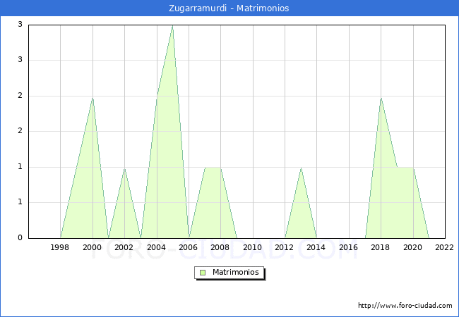 Numero de Matrimonios en el municipio de Zugarramurdi desde 1996 hasta el 2022 