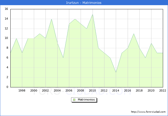 Numero de Matrimonios en el municipio de Irurtzun desde 1996 hasta el 2022 
